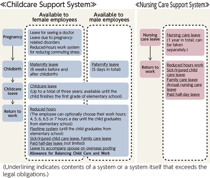 Systems for supporting child care and nursing care