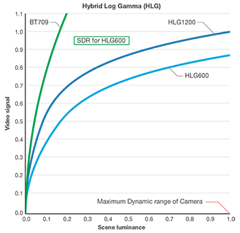 Hybrid Log Gamma (HLG)