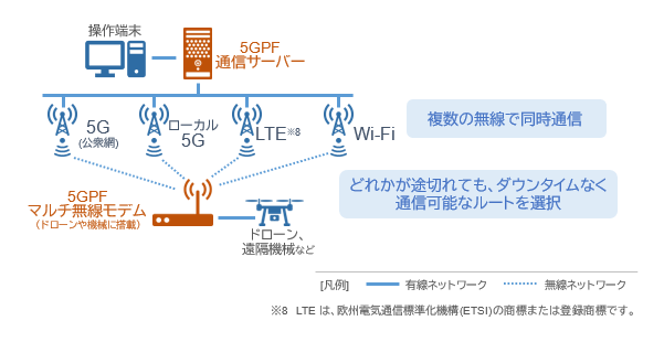 5GPF通信高信頼化機能の特長